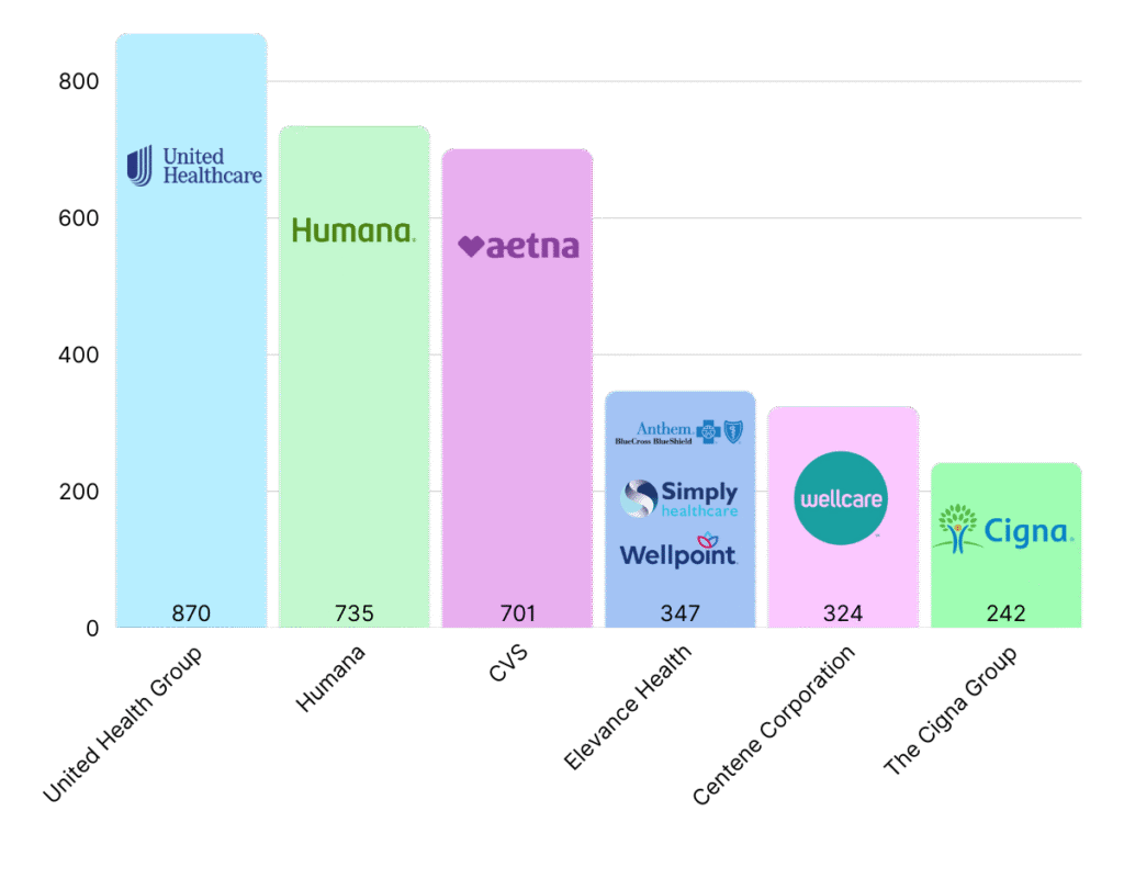 Graph of the top six commercial insurers providing medicare advantage plans