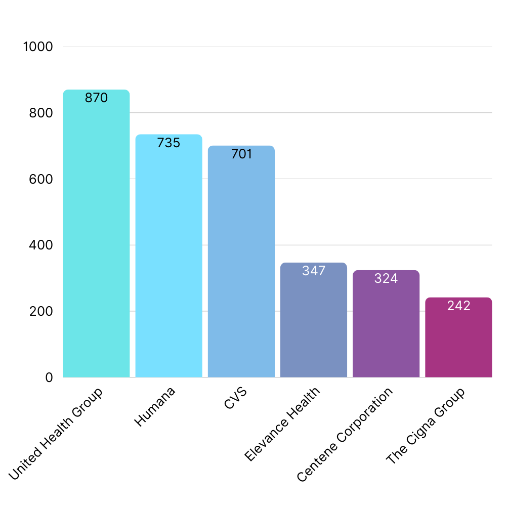 Bar graph representing the commercial insurers hold of medicare advantage contracts