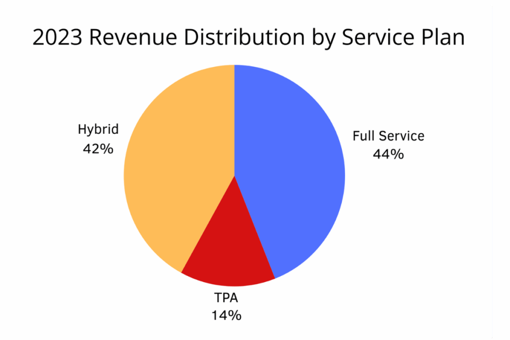 revenue in an audiology clinic visualized by service plan type
