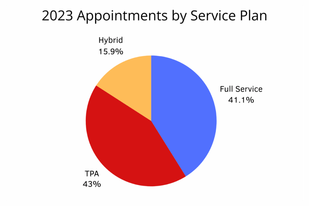 appointments in an audiology clinic organized by service plan